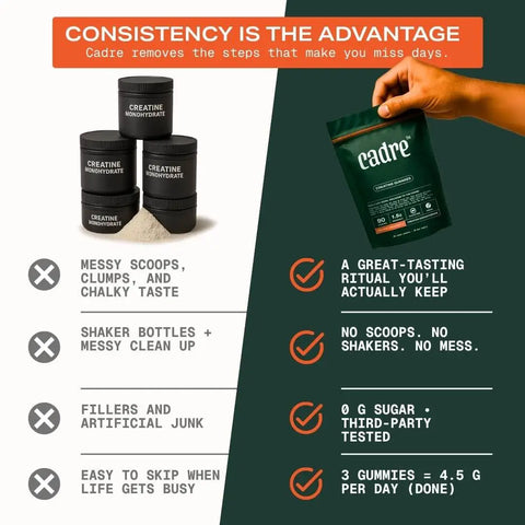 Side-by-side comparison of Cadre Creatine Gummies versus powder creatine showing no scoops, no shakers, and zero sugar.